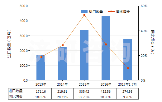 2013-2017年7月中國其他液化丁烷(HS27111390)進(jìn)口量及增速統(tǒng)計(jì)